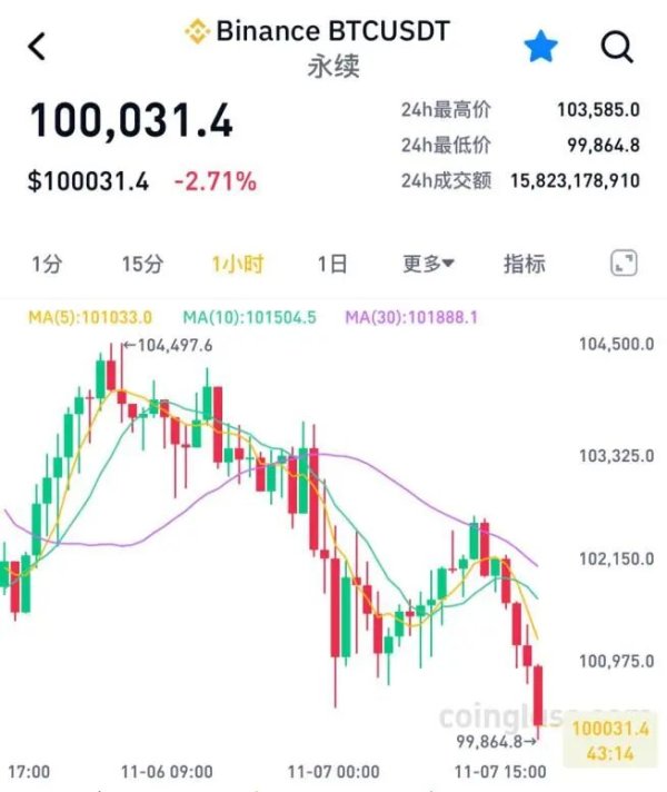 欧洲杯体育比特币报100031.4好意思元/枚-kaiyun.com-开云官网登录入口(中国)官方网站